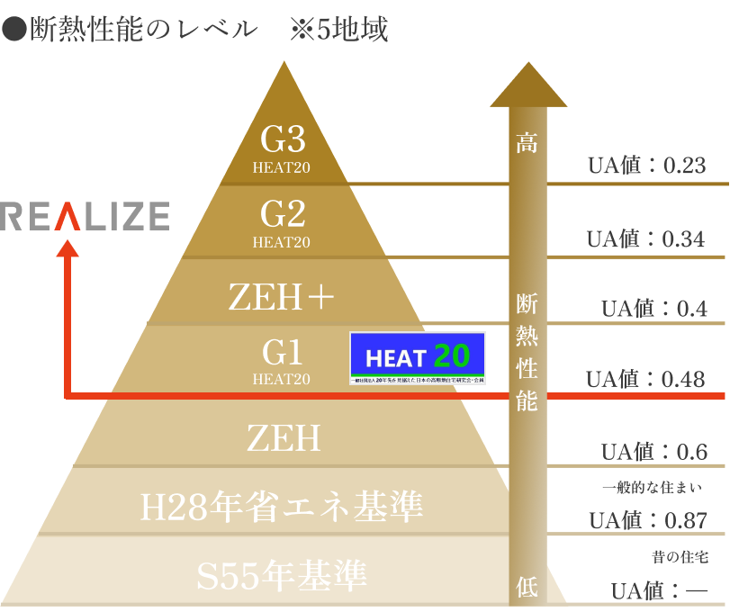 ●断熱性能のレベル ※5地域